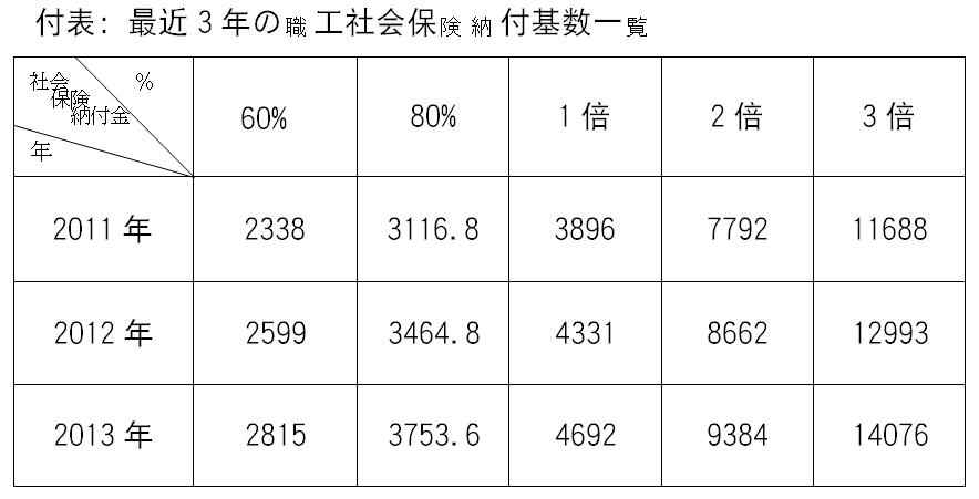 付表：最近3年の職工社会保険納付基数一覧